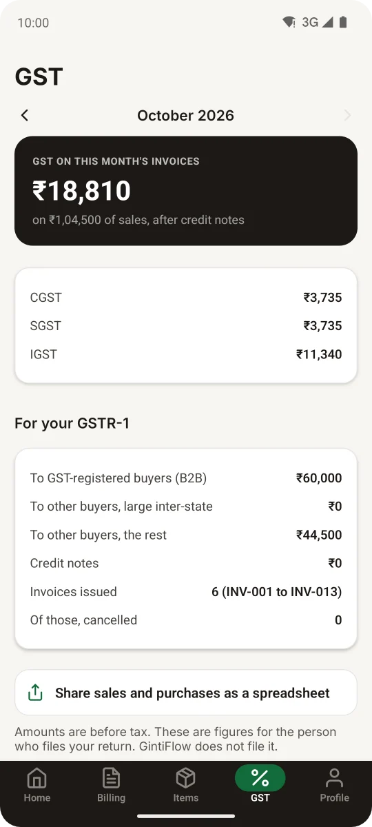 The GST tab for October: GST on the month's invoices split into CGST, SGST and IGST, and the figures for GSTR-1