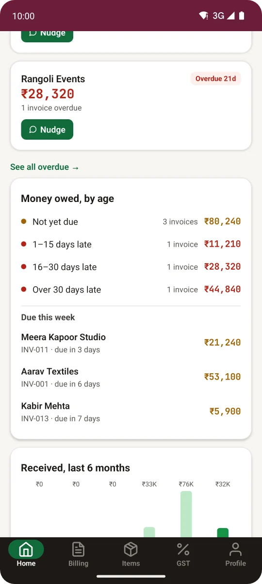 Money owed, by age: not yet due, 1–15 days late, 16–30 days late, over 30 days late, and invoices due this week